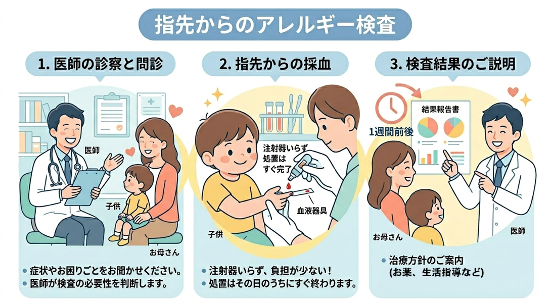 指先からの採血の様子